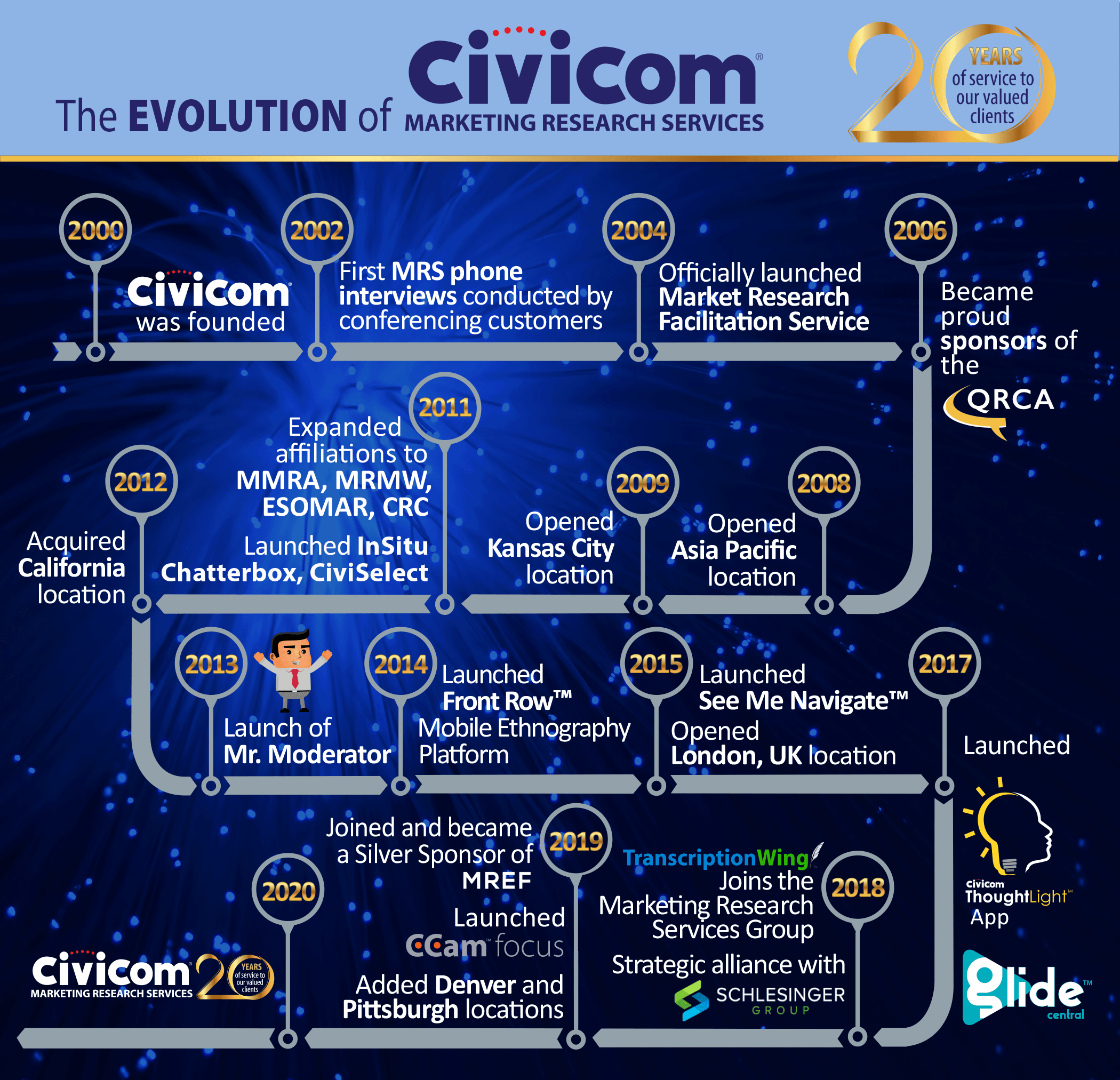 civicom-marketing-research-services-evolution-2020