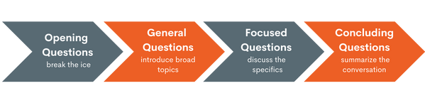 Consumer Focus Group Question Sequencing