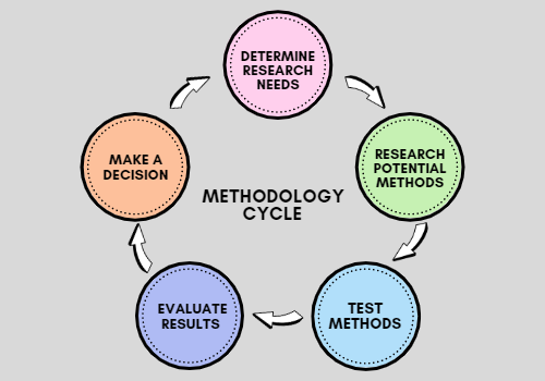 cycle for adopting research methodology